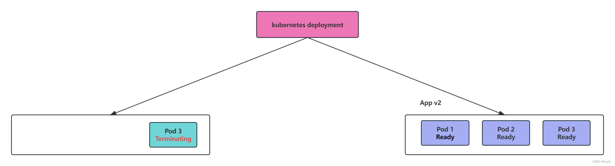 Kubernetes实现应用零宕机