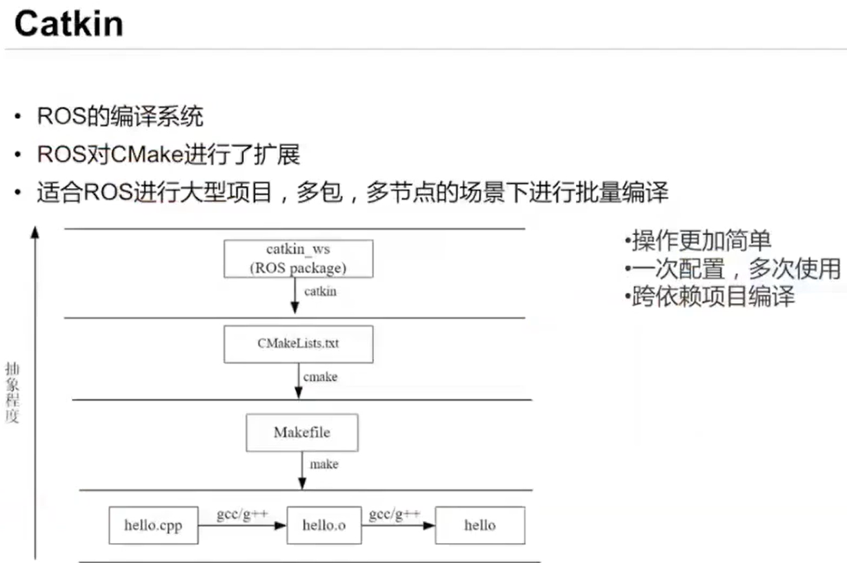 自动驾驶-第02课软件环境基础(ROSCMake)