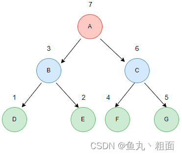 数据结构与算法：二叉树