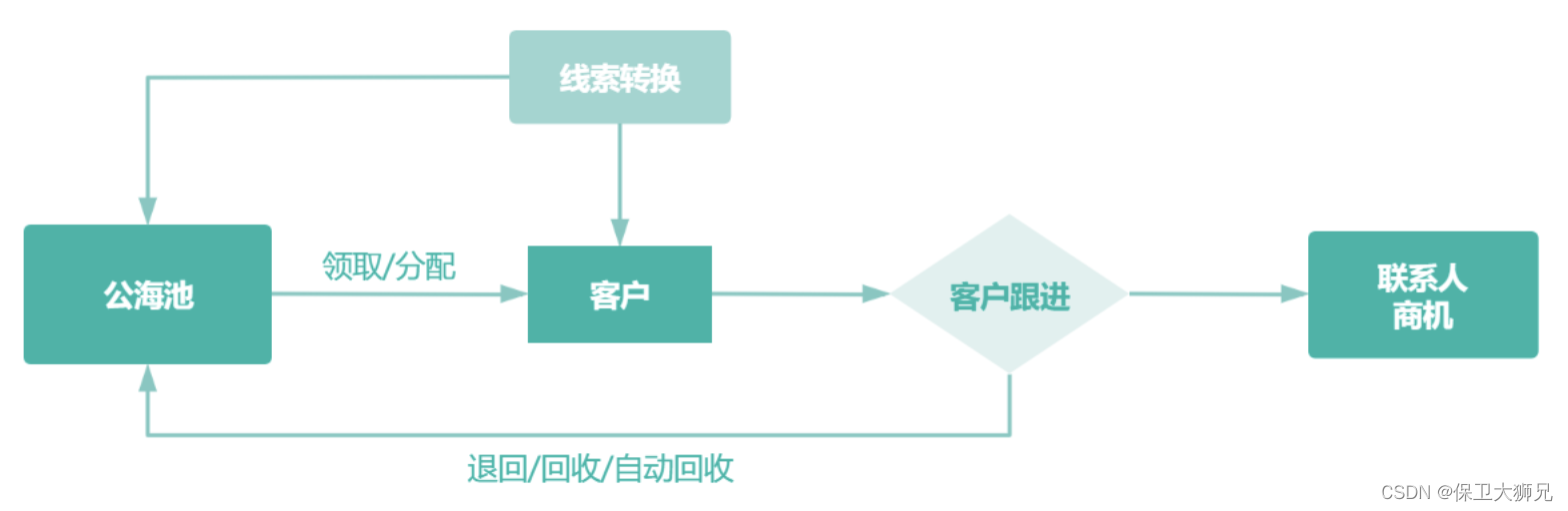 客户关系管理岗位怎么样