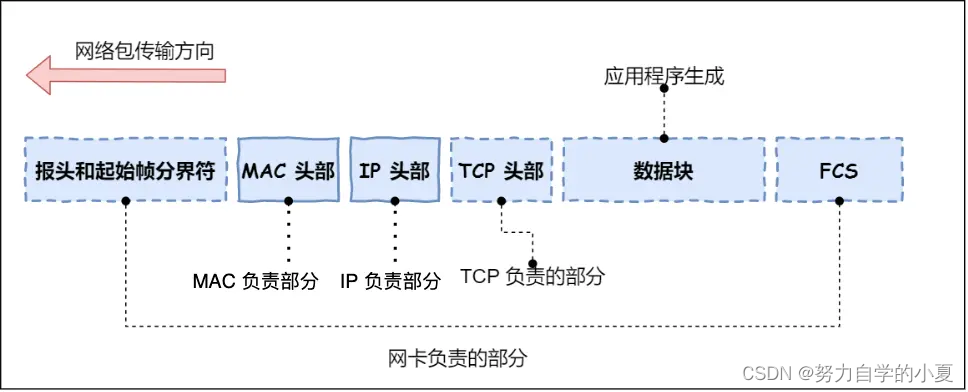 网卡添加起始与末尾帧