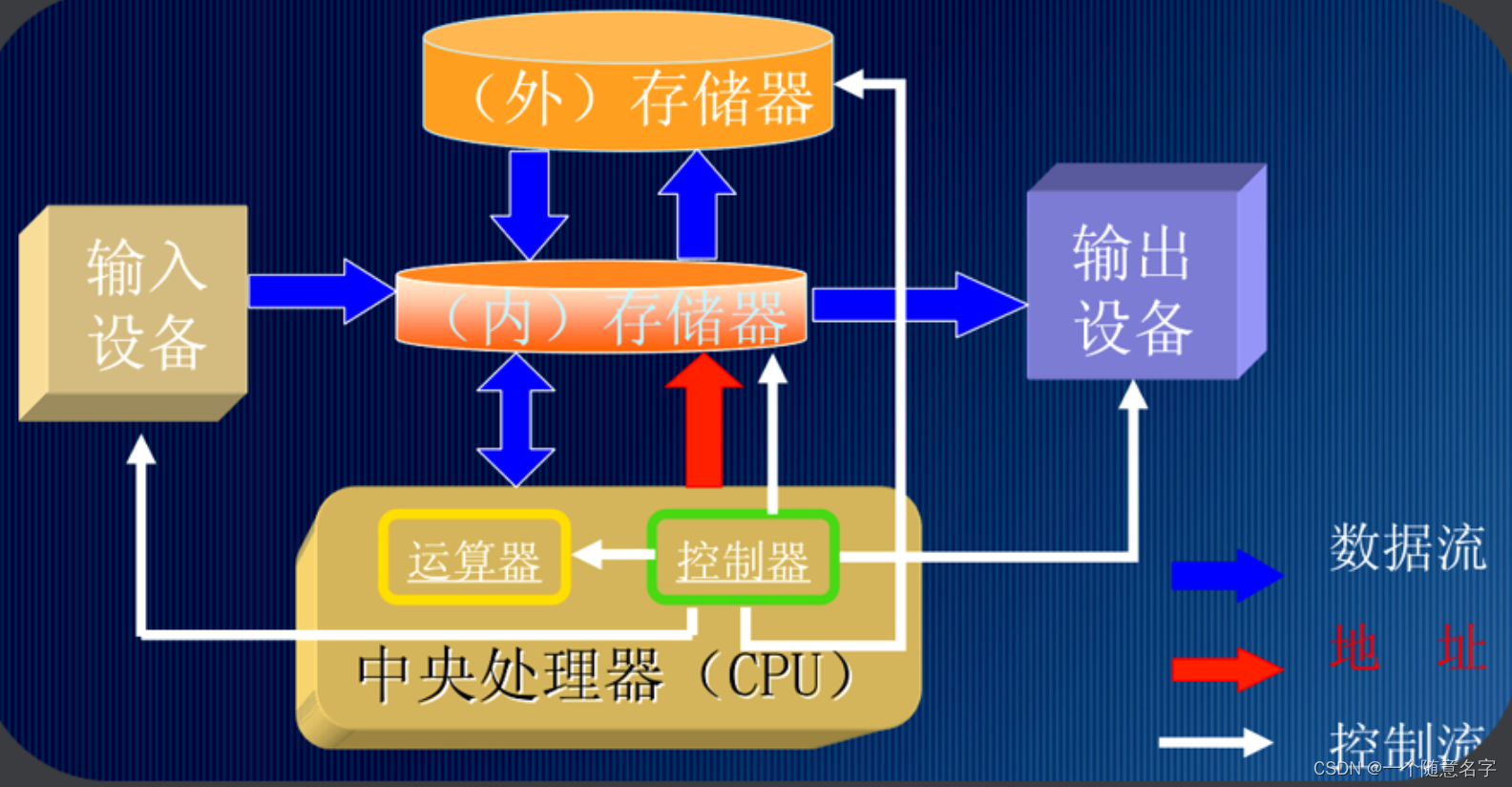 嵌入式<span style='color:red;'>面</span><span style='color:red;'>经</span>-ARM体系架构-计算机<span style='color:red;'>基础</span>