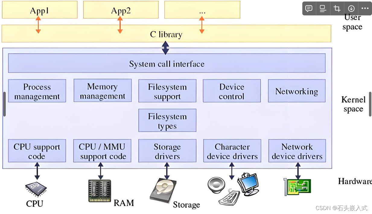 linux内核驱动第一课（基于RK3568)