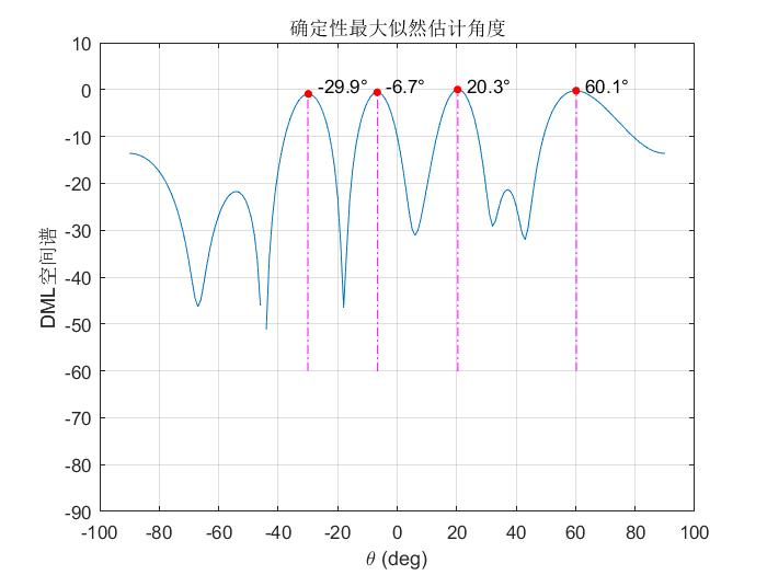 确定性最大似然（DML）估计测角