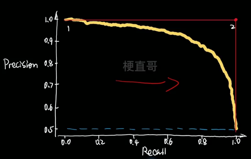 机器学习 | 过拟合与正则化、模型泛化与评价指标