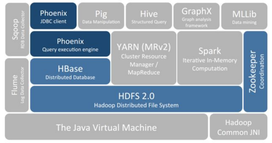 大数据技术13：HBase分布式列式数据库