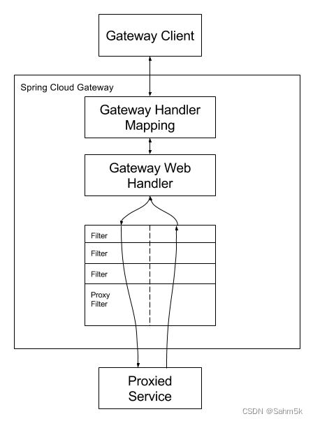 Springcloud Gateway网关