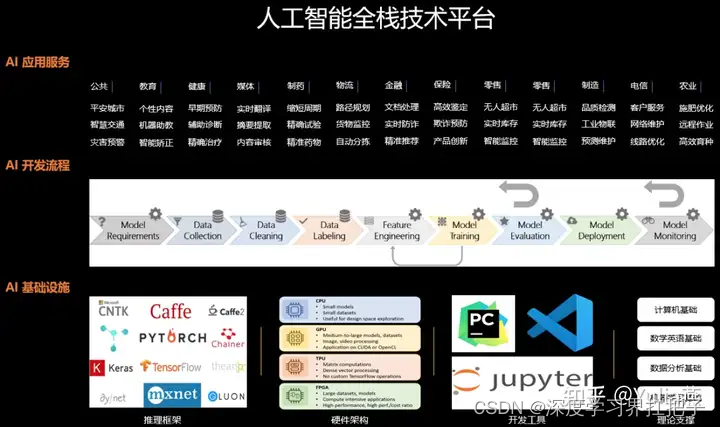 成为一名算法工程师需要掌握哪些技术栈