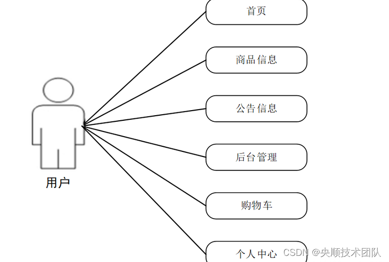 图3-2用户用例图