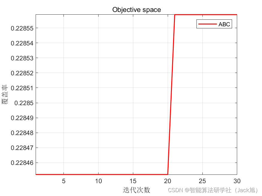 智能优化算法应用：基于人工蜂群算法3D无线传感器网络(WSN)覆盖优化 - 附代码