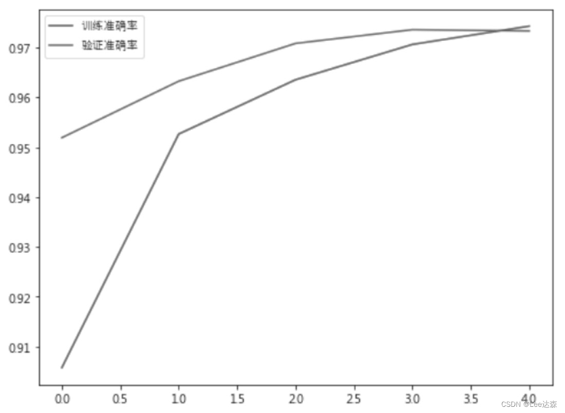 图4.5 对训练过程绘图执行结果