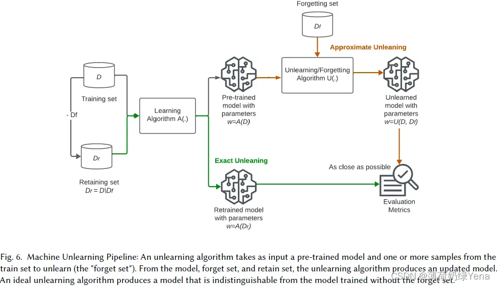 机器学习的遗忘——基于文章“Forgetting“ in Machine Learning and Beyond: A Survey