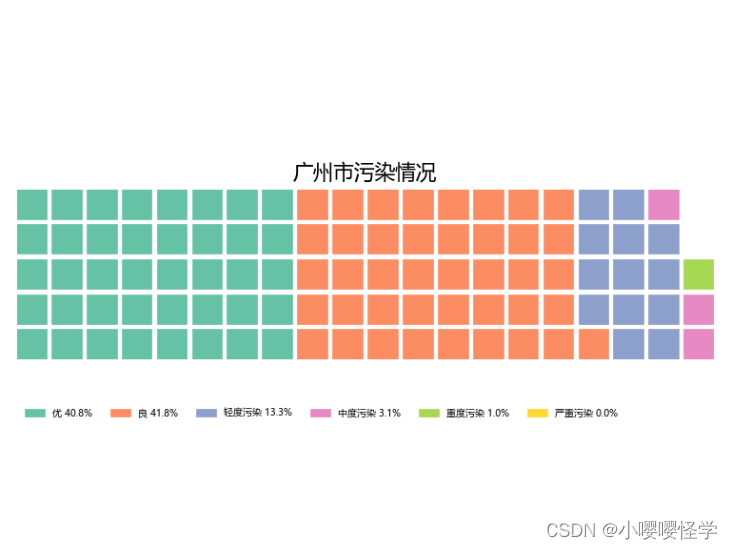 Python||五城P.M.2.5数据分析与可视化_使用华夫图分析各个城市的情况（上）