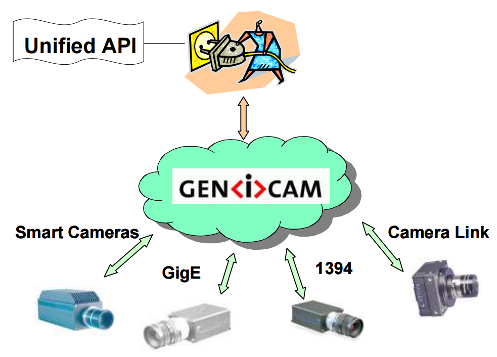  GenICam标准（一）