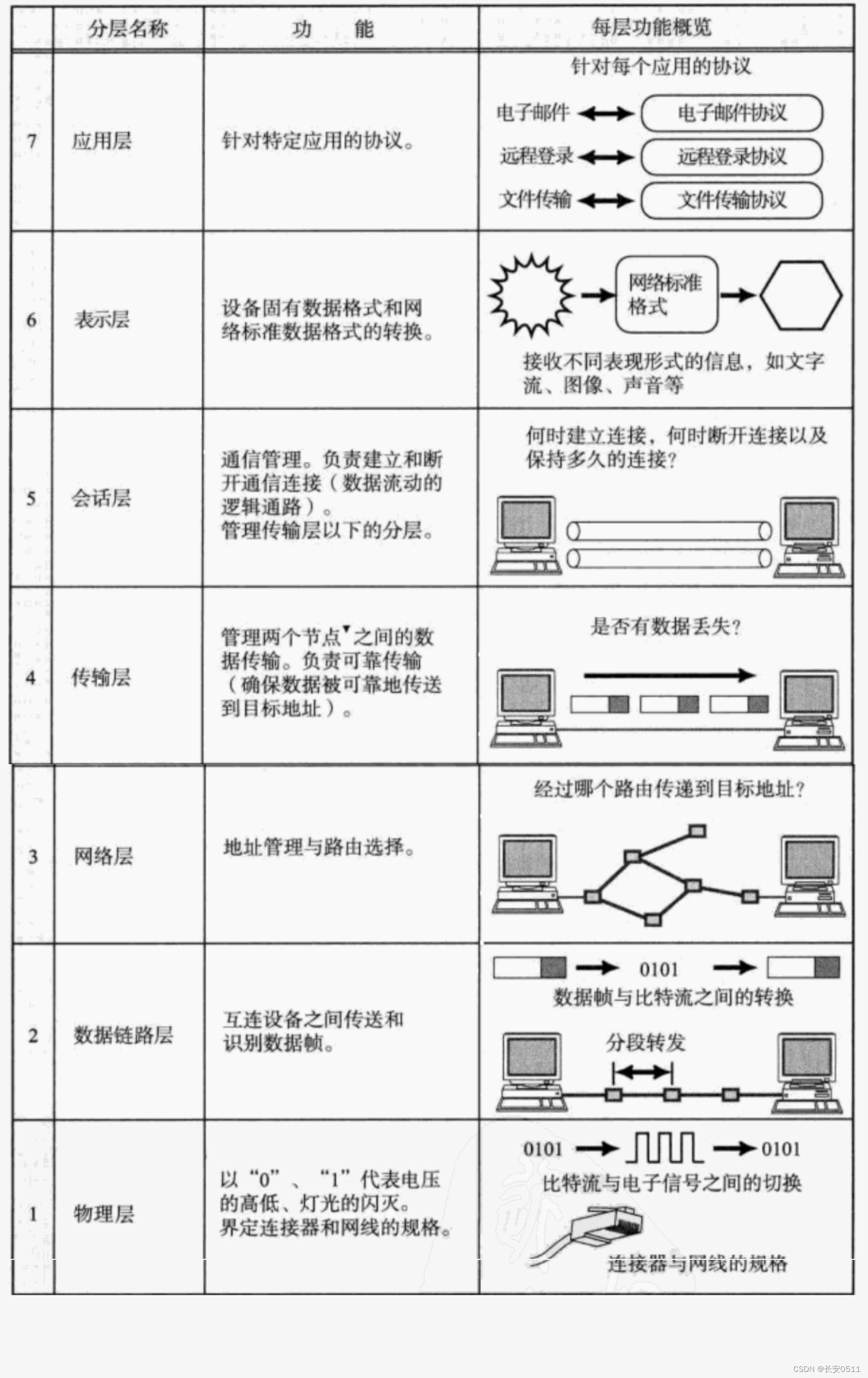 网络协议的存在是为了确保不同厂商、不同类型的设备能够在网络中无缝通信。它们提供了一个标准化的方式，使得网络设备能够正确地解释和处理传输的数据。