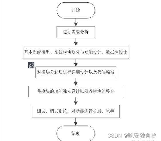 基于ssm的音乐视频网站系统（可听音乐和看视频+数据库+报告+免费远程调试