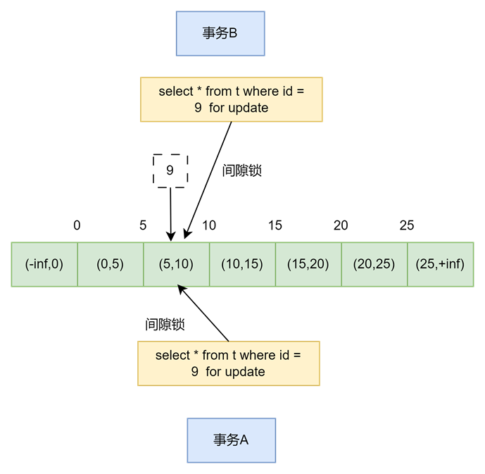 Mysql：行锁，间隙锁，next-key锁？