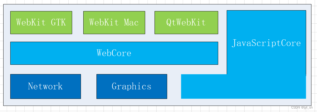 WebKit工程组织与结构随笔