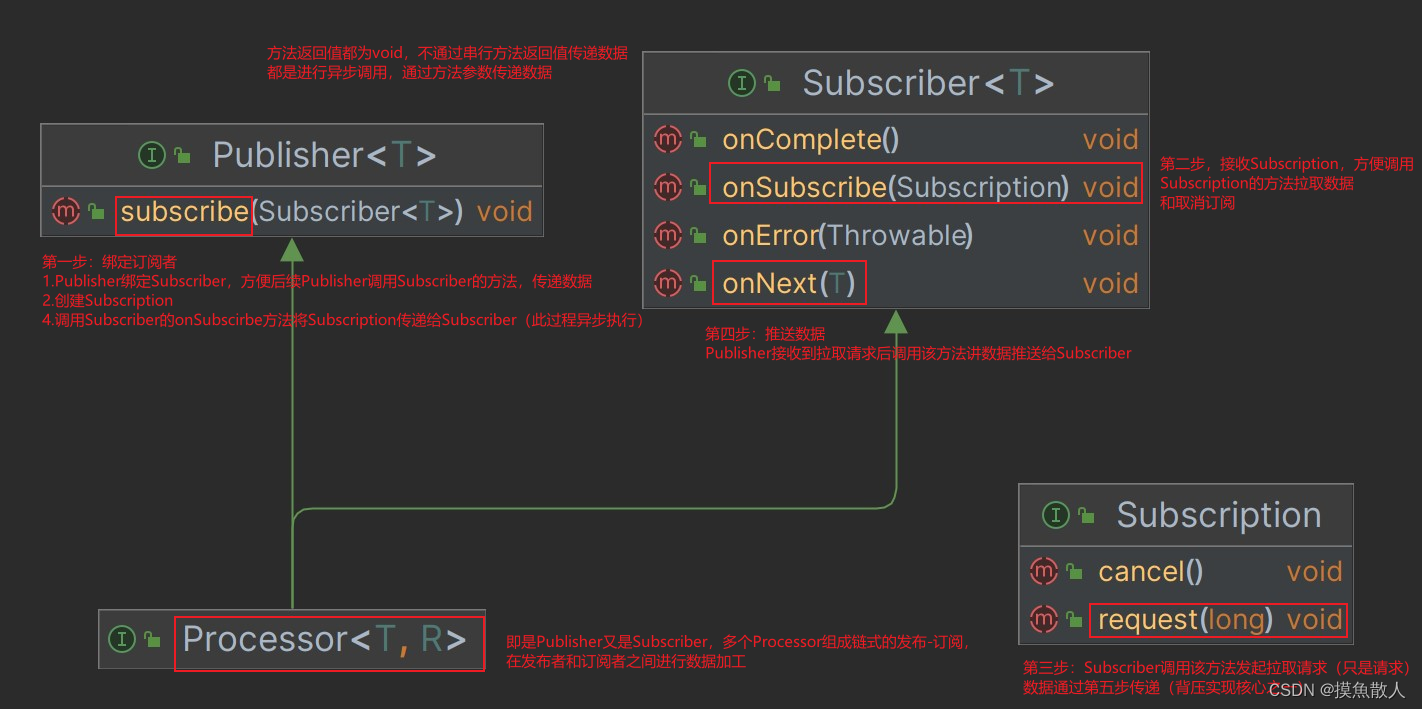 Java学习笔记-day05-响应式编程初探-自定义实现Reactive Streams规范