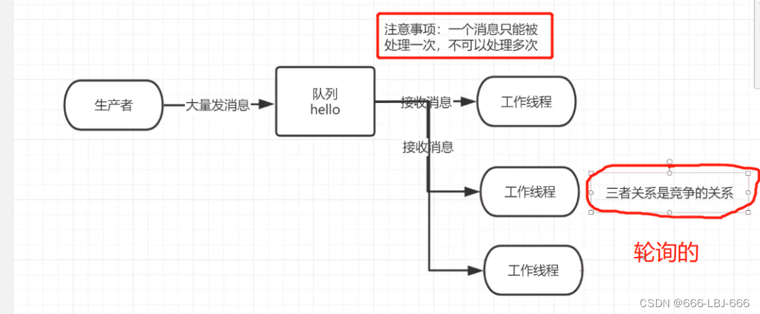 <span style='color:red;'>消息</span>队列-<span style='color:red;'>RabbitMQ</span>：workQueues—工作队列、<span style='color:red;'>消息</span>应答机制、<span style='color:red;'>RabbitMQ</span> 持久<span style='color:red;'>化</span>、不公平分发（能者多劳）