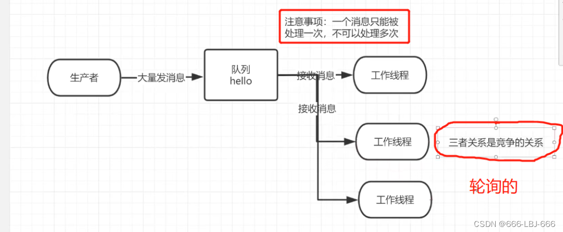 消息队列-RabbitMQ：<span style='color:red;'>workQueues</span>—<span style='color:red;'>工作</span>队列、消息应答机制、RabbitMQ 持久化、不公平分发（能者多劳）