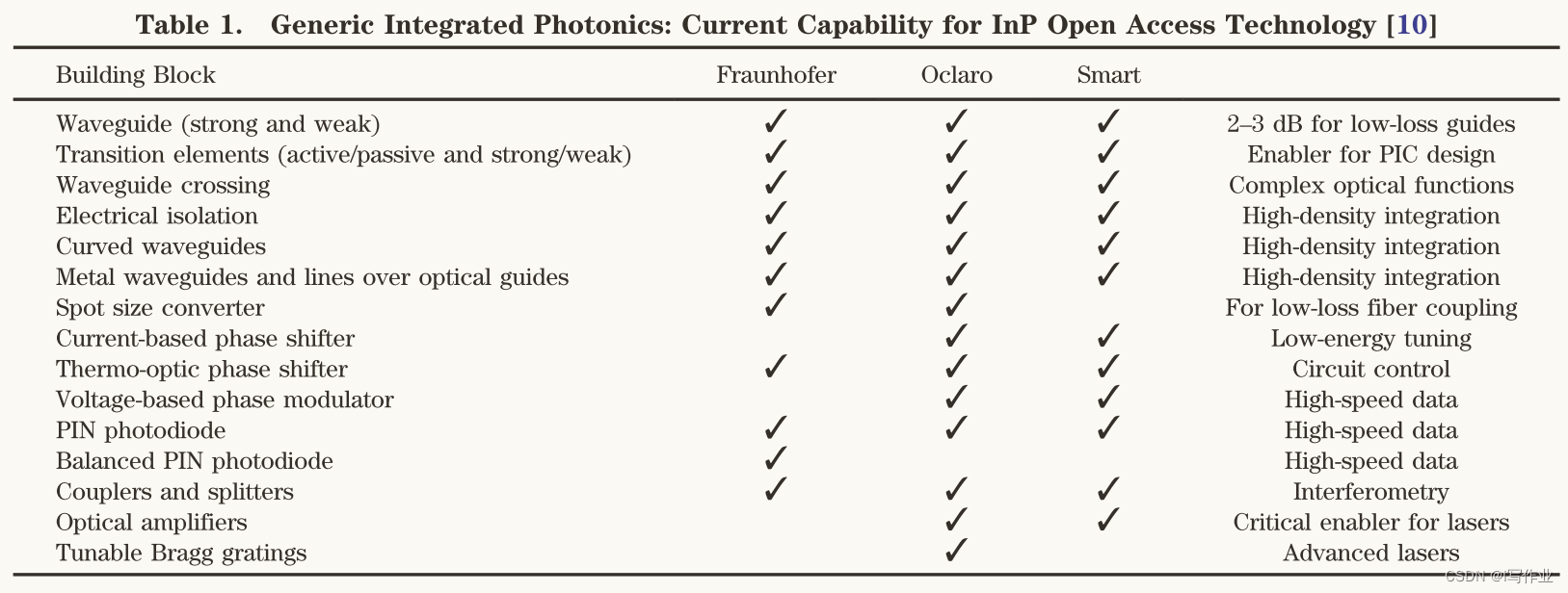 论文笔记_InP_photonic_circuits_using_generic_integration