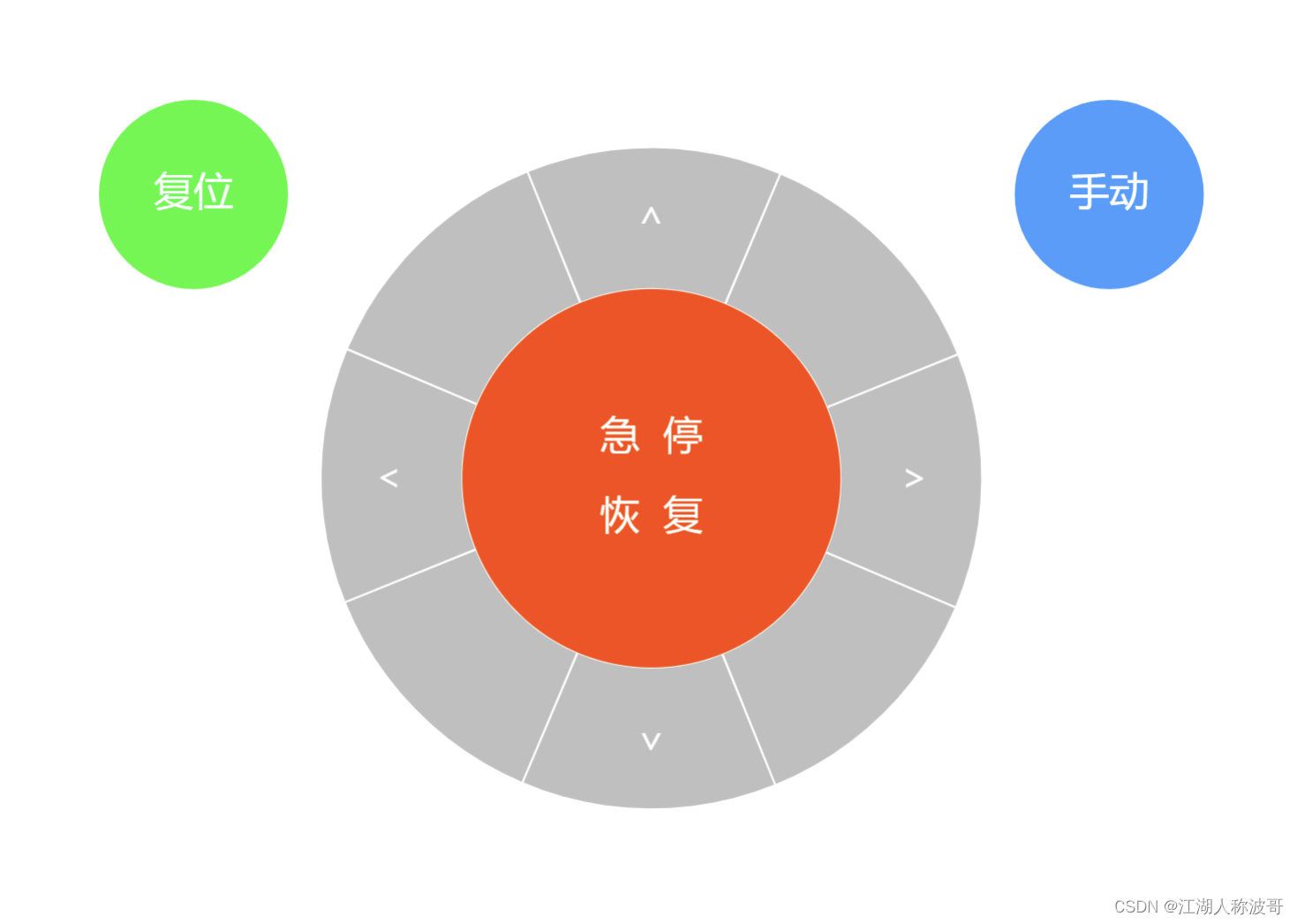 echarts实现云台控制按钮效果，方向按钮