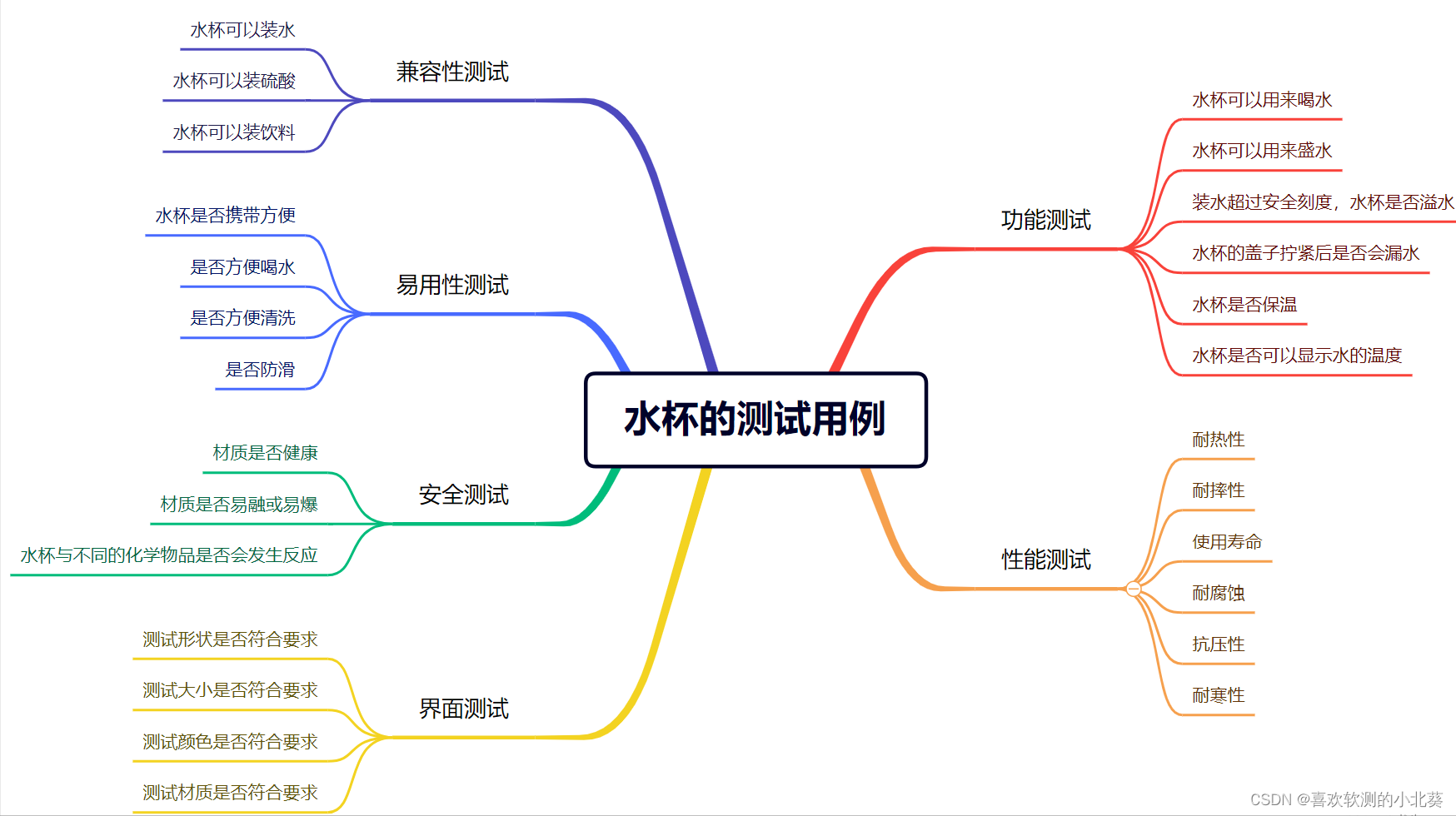 【展望2024】，从软件测试用例开始学习起