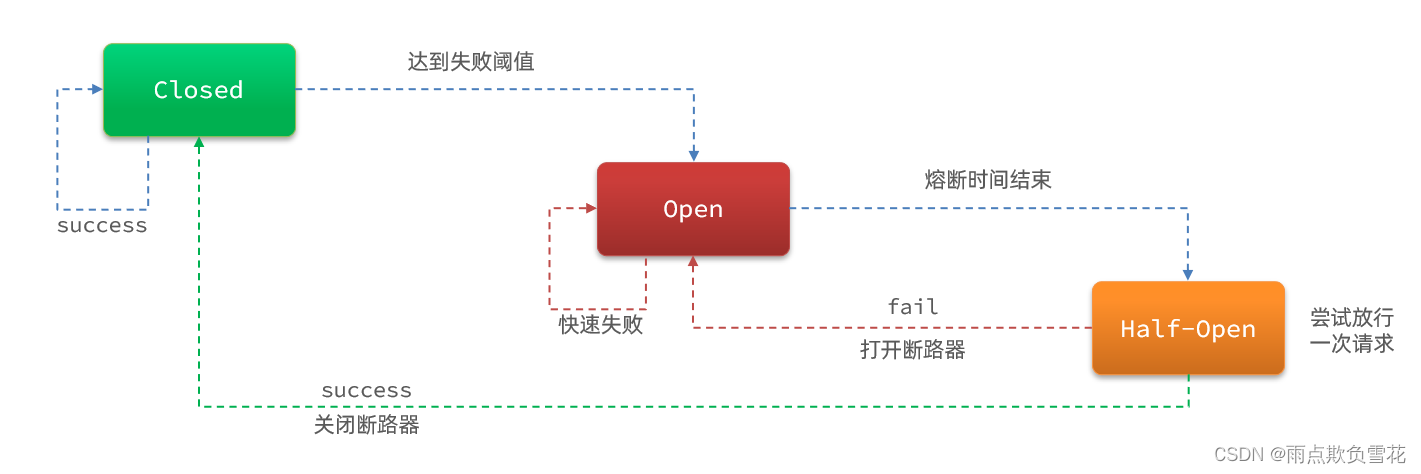 8、SpringCloud高频面试题-版本1