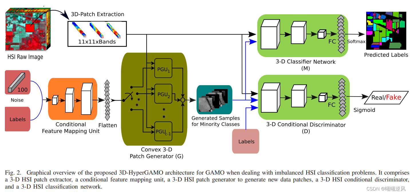 高光谱分类论文解读分享之基于生成对抗性少数过采样的高光谱图像分类