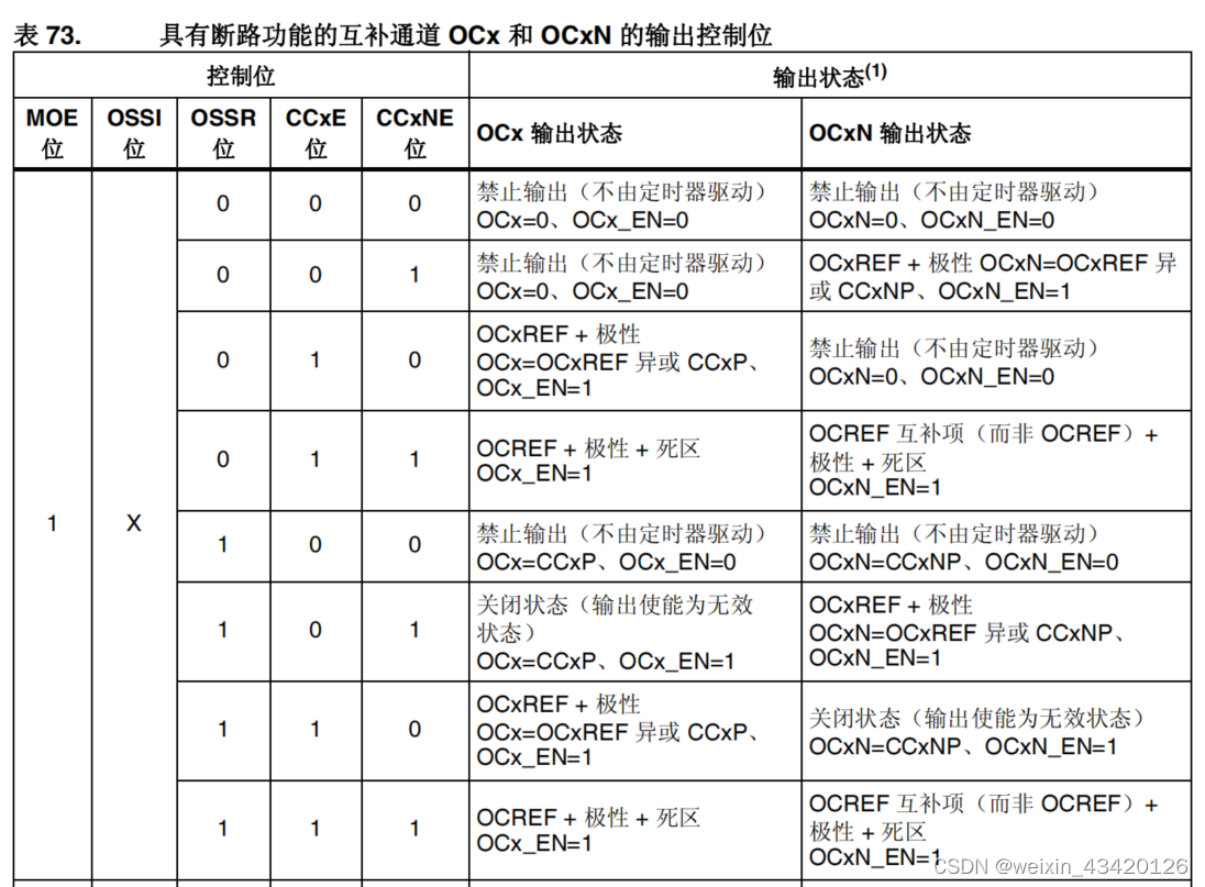 STM32F407-14.3.10-表73具有有断路功能的互补通道OCx和OCxN的输出控制位-1x000-1x111（总结）