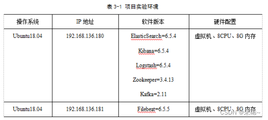 <span style='color:red;'>基于</span>Elasticsearch+Logstash+<span style='color:red;'>Kibana</span>+Filebeat<span style='color:red;'>的</span><span style='color:red;'>日志</span>收集<span style='color:red;'>分析</span>及可视化