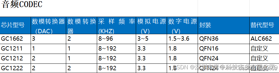 音频DAC，ADC，CODEC高性能立体声