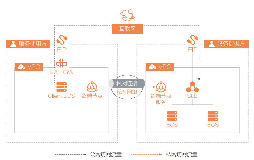 【云计算】云数据中心网络（六）：私网连接