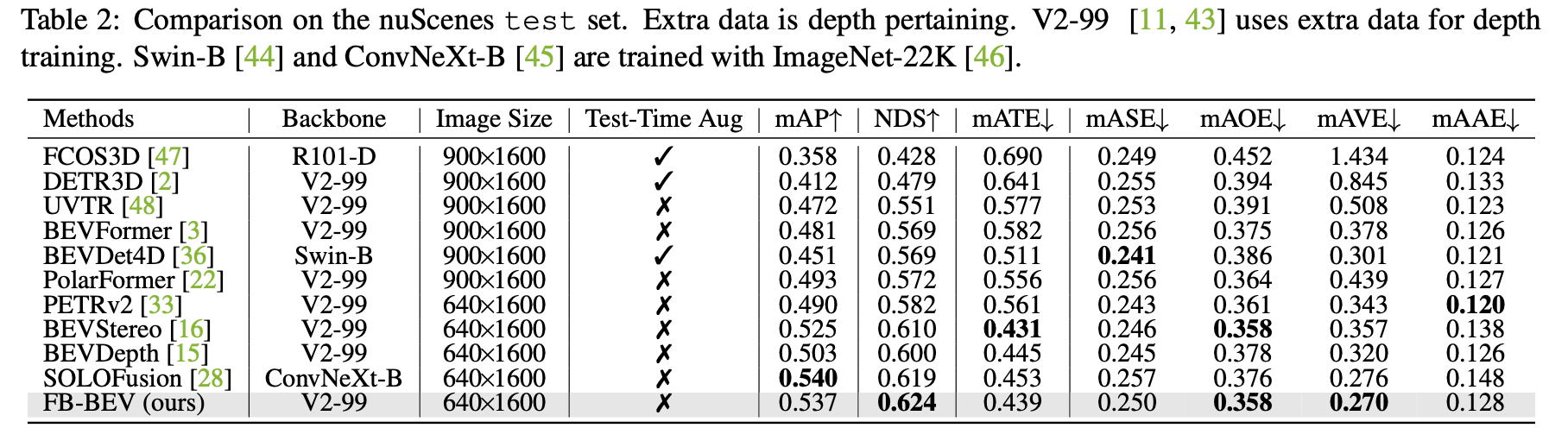 FB-BEV：BEV Representation from Forward-Backward View Transformations