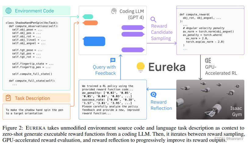 EUREKA: HUMAN-LEVEL <span style='color:red;'>REWARD</span> DESIGN VIACODING LARGE LANGUAGE <span style='color:red;'>MODELS</span>