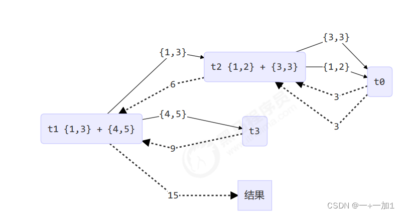 JUC/多线程的基本使用(一)