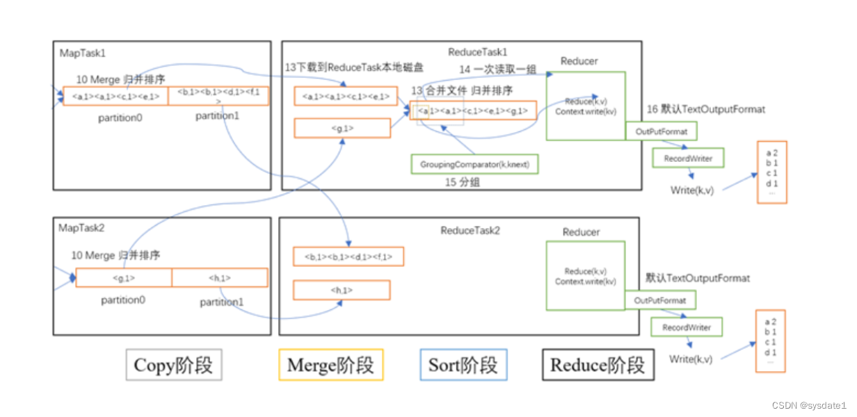 MapReduce 机理