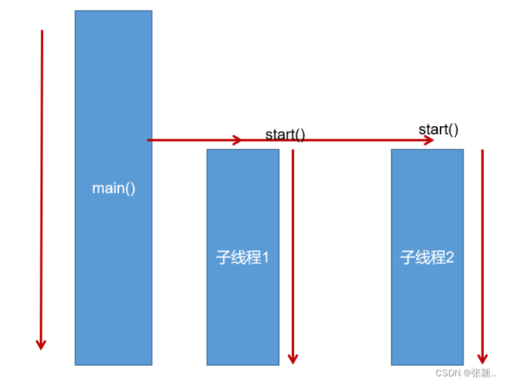 多线程的执行方式