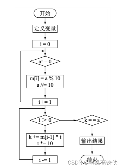 Python算法100例-3.1 回文数