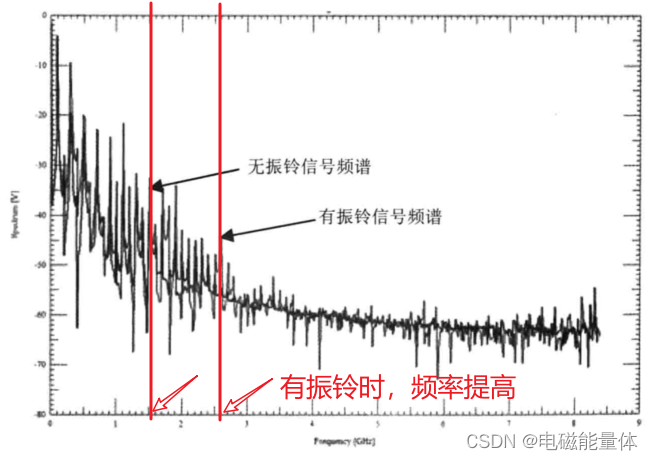 《高速电路设计与仿真自学笔记》（三）信号质量之过冲、回冲、振铃、单调性信号ringback Csdn博客 