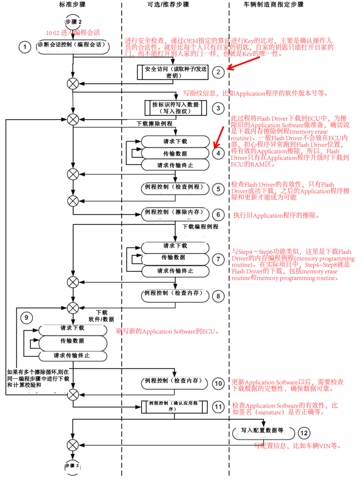 汽车ECU BootLoader升级