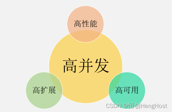 高并发对于服务器性能有什么要求？