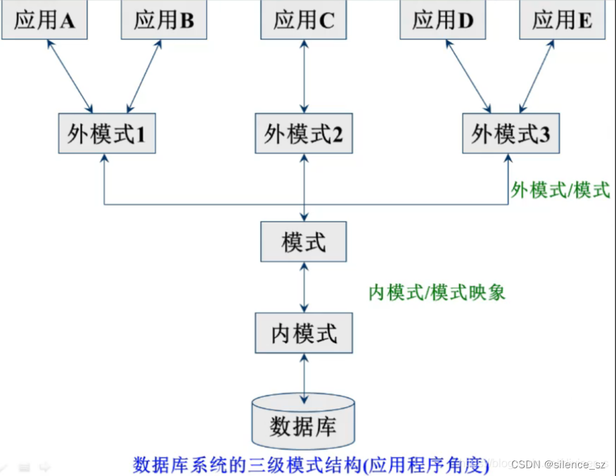 数据库系统理论——绪论