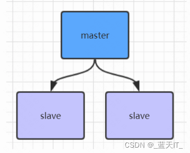 <span style='color:red;'>Redis</span>（三）主从架构、<span style='color:red;'>Redis</span><span style='color:red;'>哨兵</span>架构、<span style='color:red;'>Redis</span><span style='color:red;'>集</span><span style='color:red;'>群</span>方案对比、<span style='color:red;'>Redis</span>高可用<span style='color:red;'>集</span><span style='color:red;'>群</span><span style='color:red;'>搭</span><span style='color:red;'>建</span>、<span style='color:red;'>Redis</span>高可用<span style='color:red;'>集</span><span style='color:red;'>群</span><span style='color:red;'>之</span>水平扩展