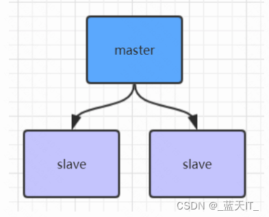 Redis（三）主从架构、Redis哨兵架构、Redis集群方案对比、Redis高可用集群搭建、Redis高可用集群之水平扩展