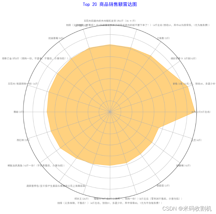 pythonpython零售公司商品销售情况数据分析源码数据独一无二
