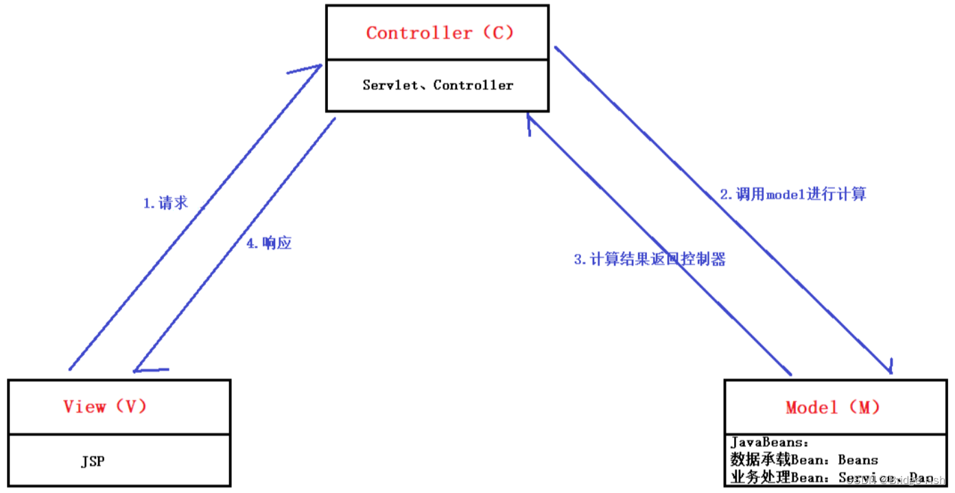 <span style='color:red;'>SpringMVC</span> <span style='color:red;'>SpringMVC</span><span style='color:red;'>概述</span>