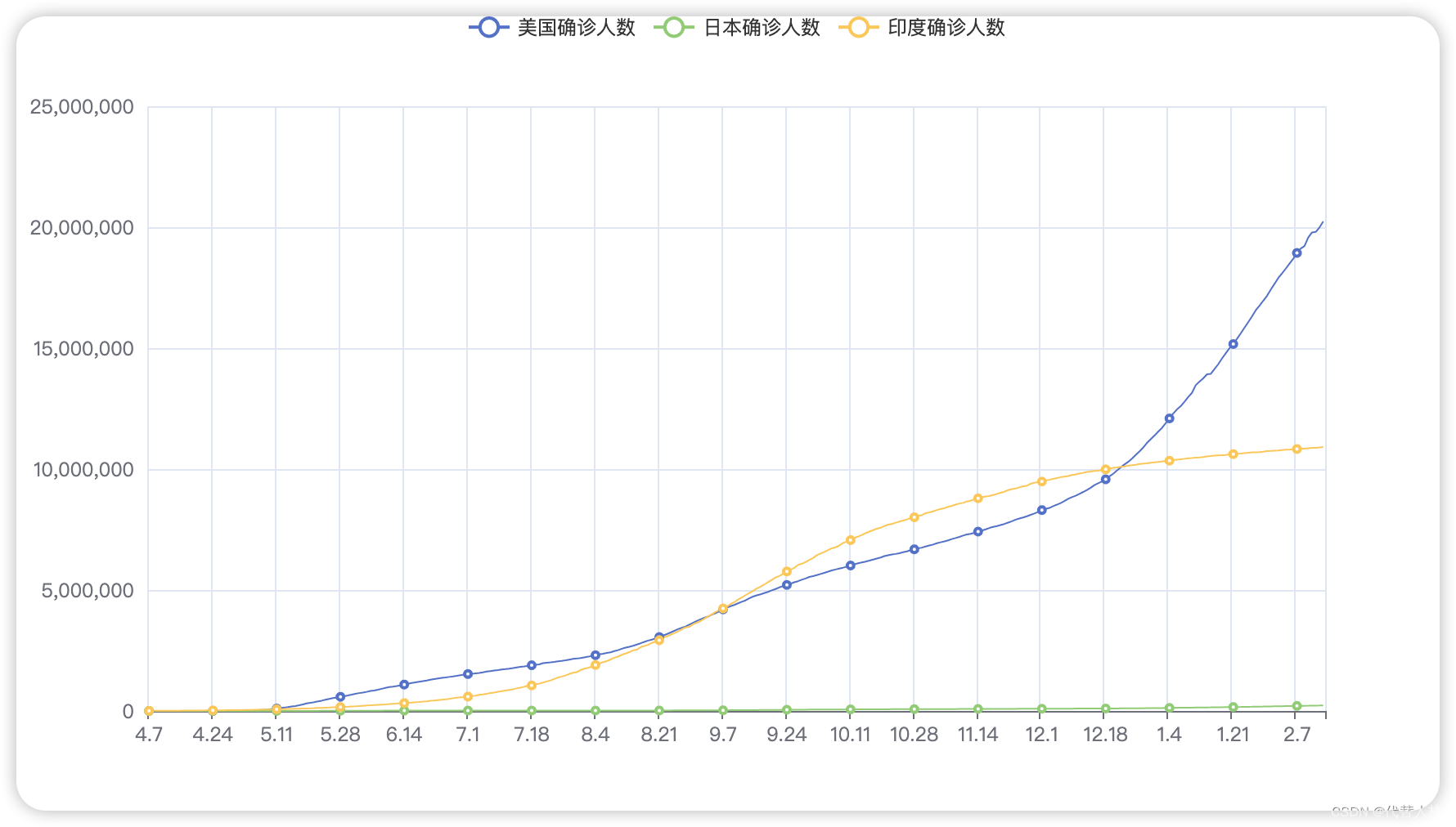 使用pyechart创建折线图