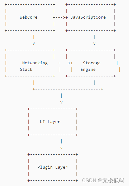 <span style='color:red;'>WebKit</span><span style='color:red;'>结构</span>简介